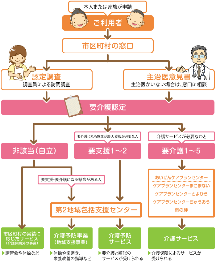 介護保険サービスご利用の流れ