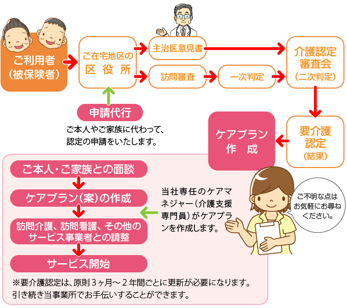 ケアプランセンターのサービス