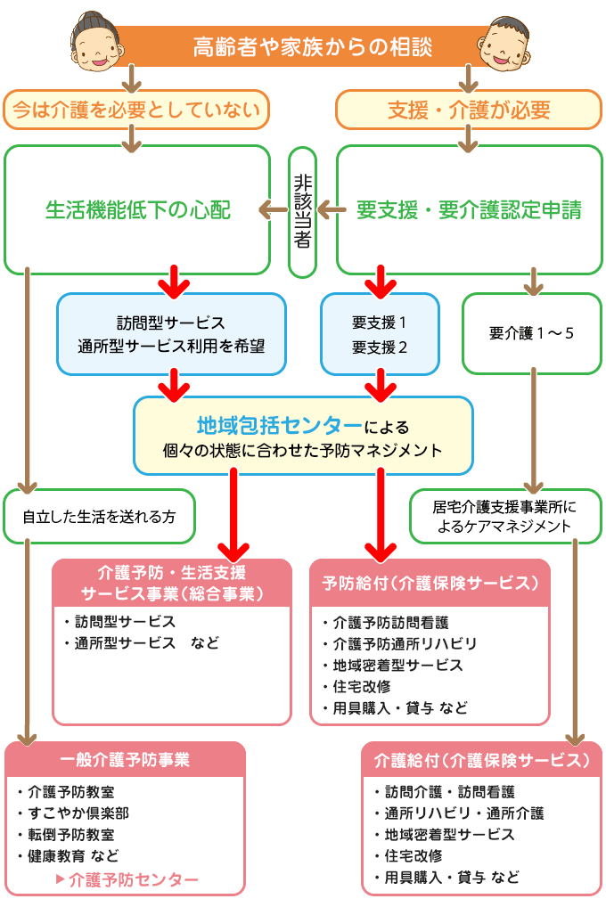 介護予防ケアプラン作成の流れ