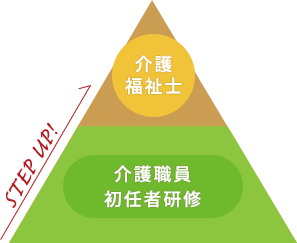 介護福祉士へステップアップ